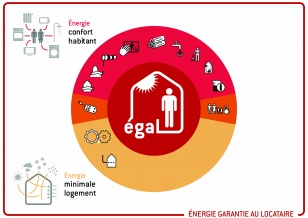 EGAL, énergie garantie au locataire